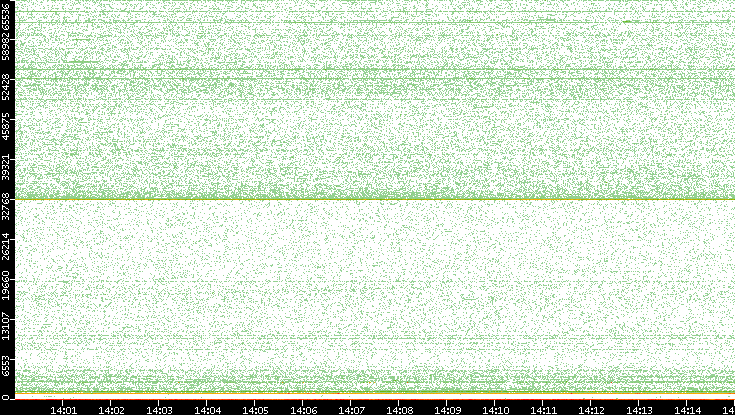 Dest. Port vs. Time