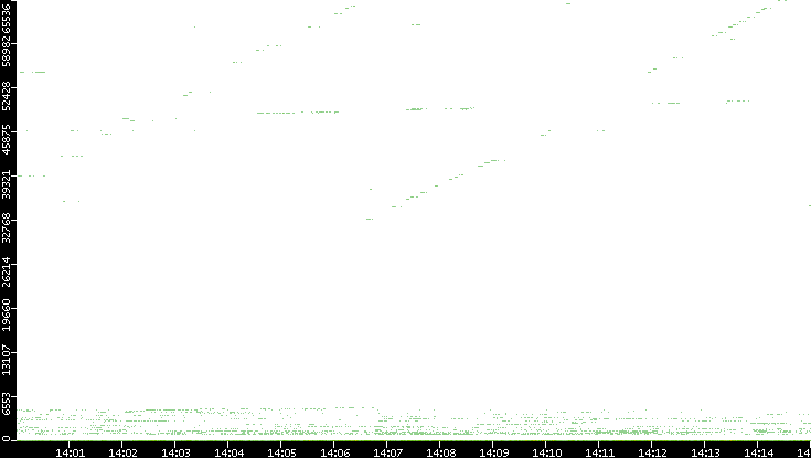Dest. Port vs. Time