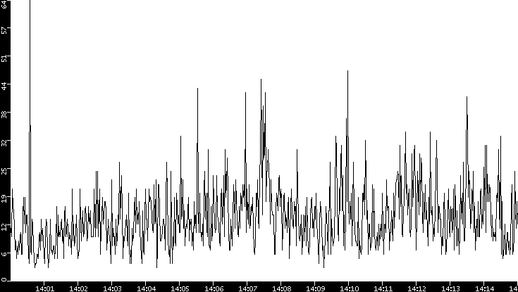 Throughput vs. Time
