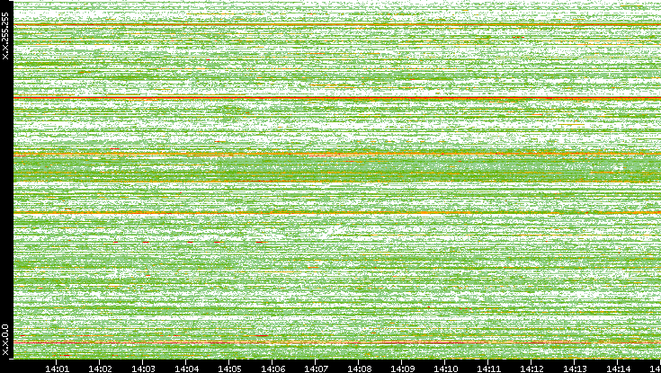 Dest. IP vs. Time