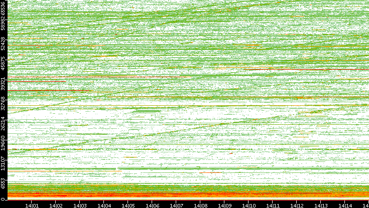 Src. Port vs. Time