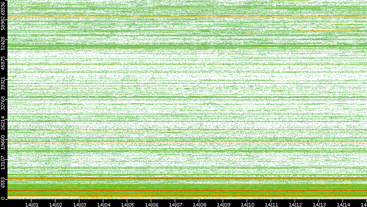 Dest. Port vs. Time