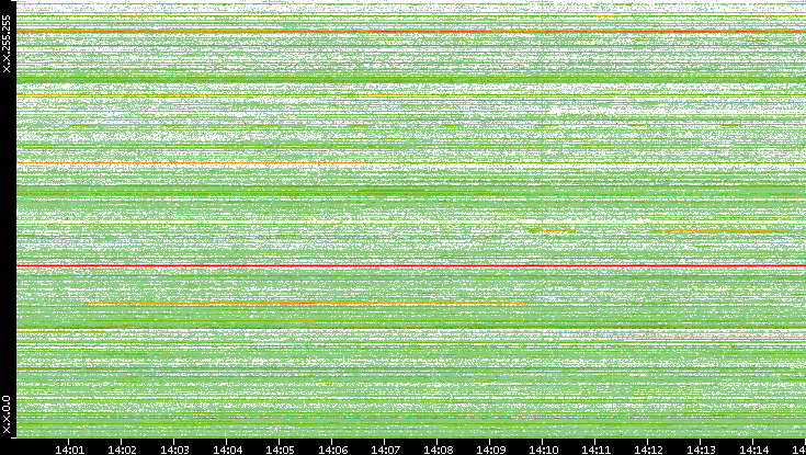 Src. IP vs. Time