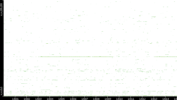 Dest. IP vs. Time