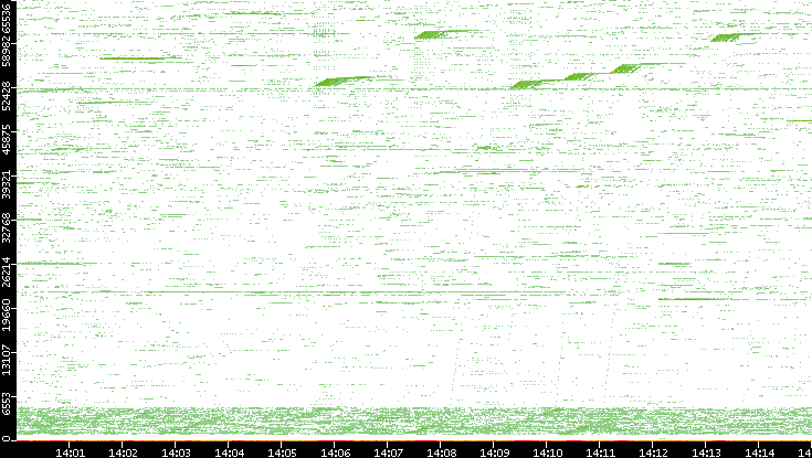 Src. Port vs. Time