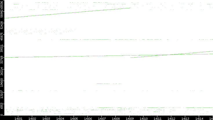 Dest. Port vs. Time