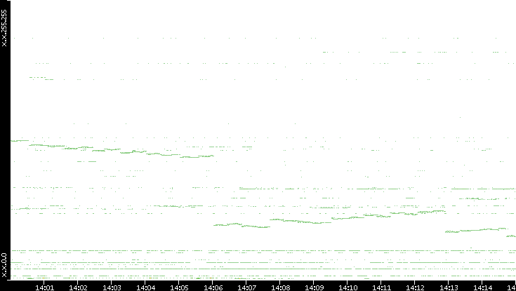 Src. IP vs. Time
