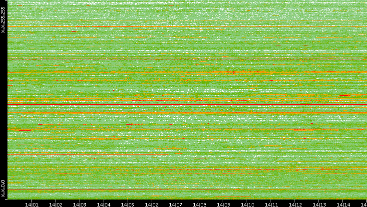 Dest. IP vs. Time
