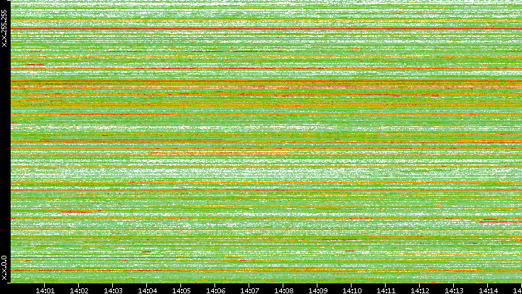 Src. IP vs. Time