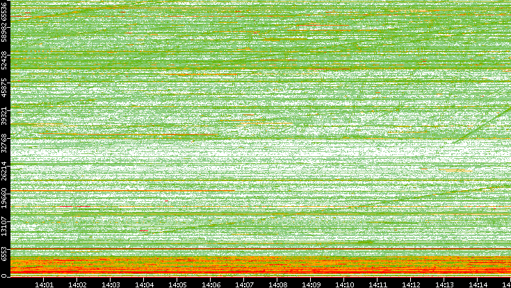 Src. Port vs. Time