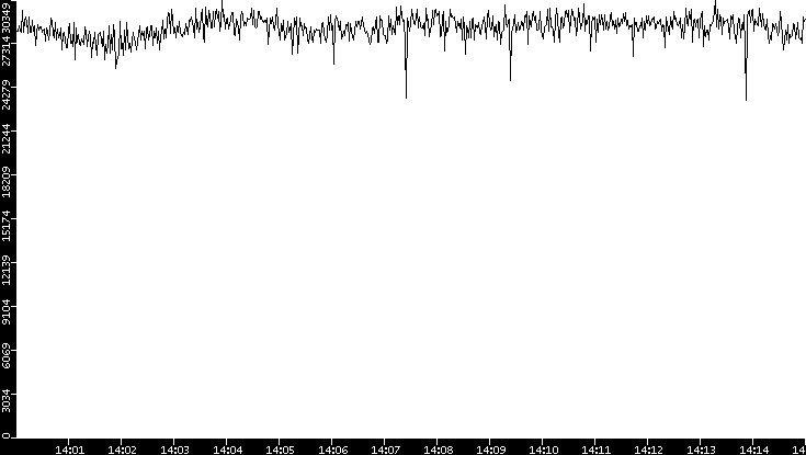 Throughput vs. Time