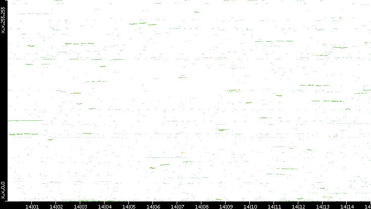 Dest. IP vs. Time