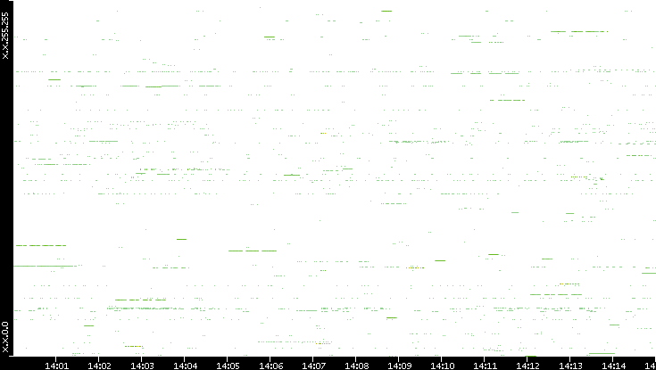 Src. IP vs. Time