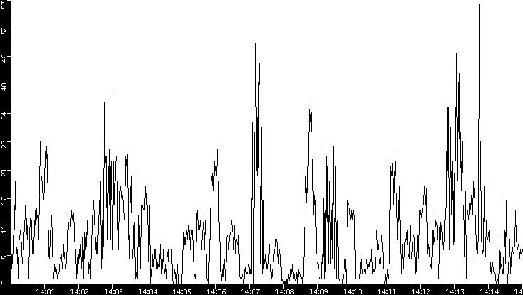 Throughput vs. Time