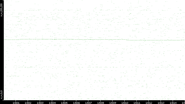 Dest. IP vs. Time