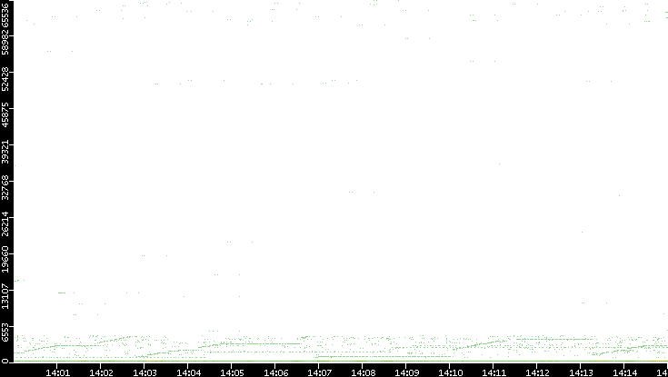 Dest. Port vs. Time