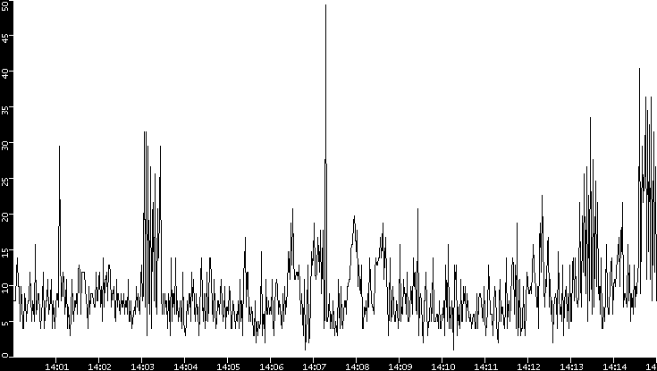 Throughput vs. Time
