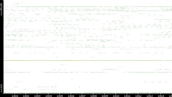 Dest. IP vs. Time