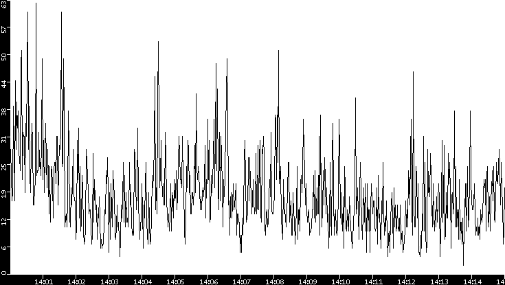 Throughput vs. Time