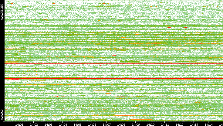 Dest. IP vs. Time