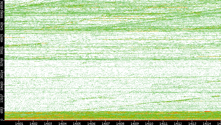 Dest. Port vs. Time