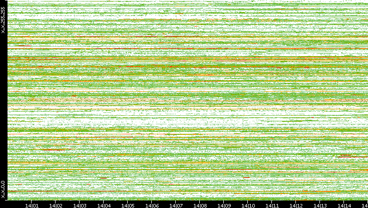 Src. IP vs. Time