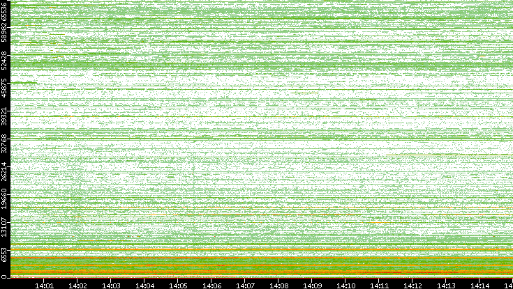 Dest. Port vs. Time