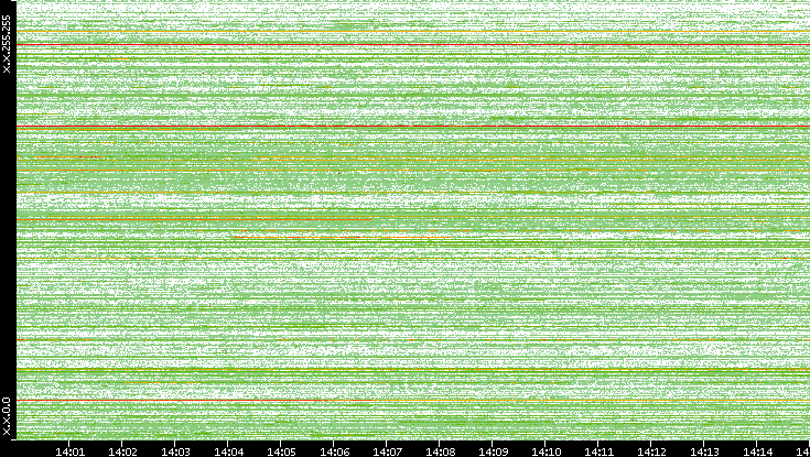 Src. IP vs. Time