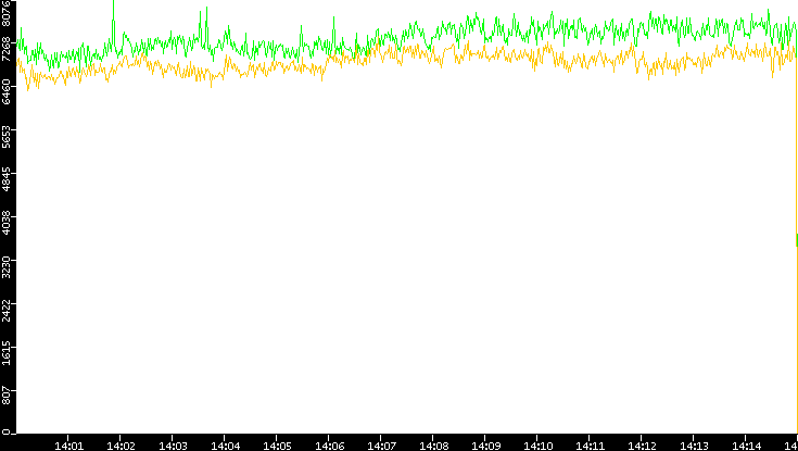 Entropy of Port vs. Time