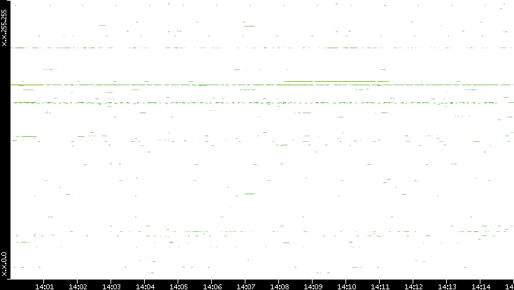 Src. IP vs. Time