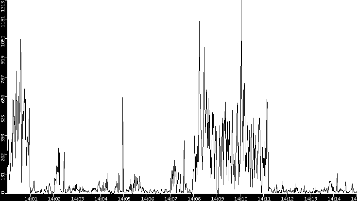 Throughput vs. Time