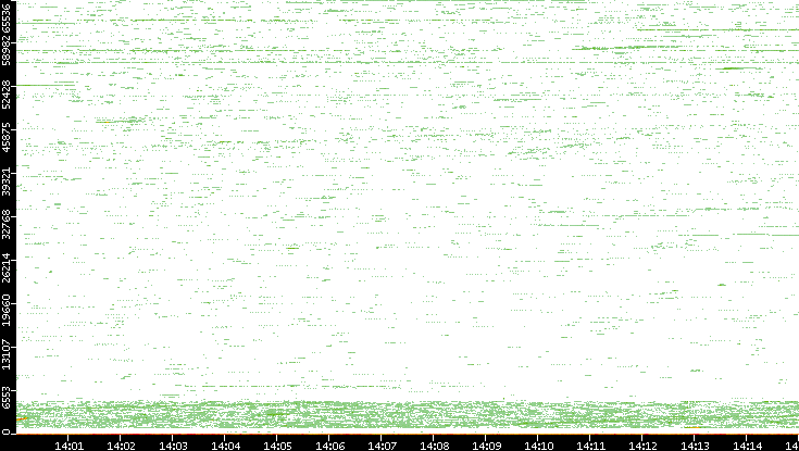 Src. Port vs. Time