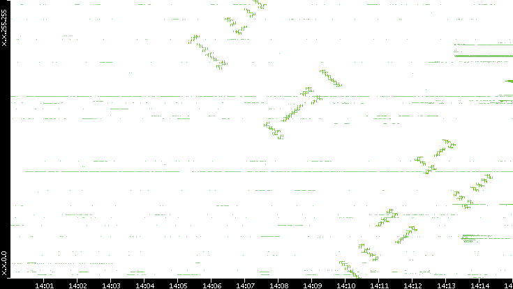 Dest. IP vs. Time