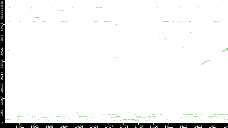 Dest. Port vs. Time