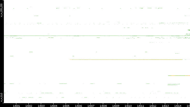 Src. IP vs. Time
