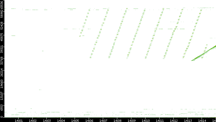 Src. Port vs. Time
