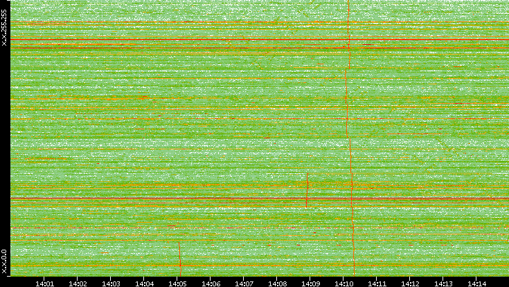 Dest. IP vs. Time