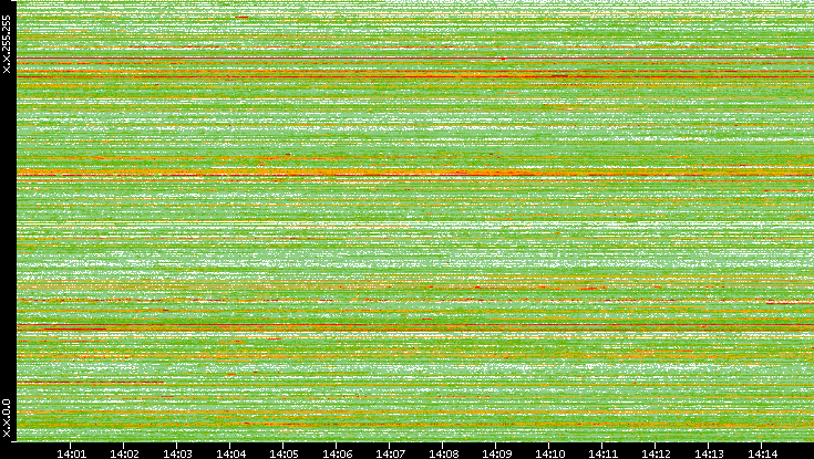 Src. IP vs. Time