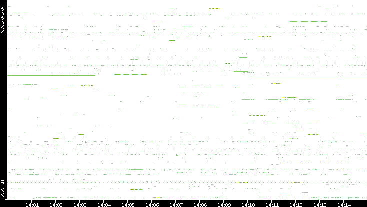Src. IP vs. Time