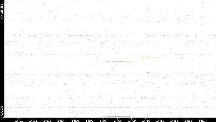 Src. IP vs. Time