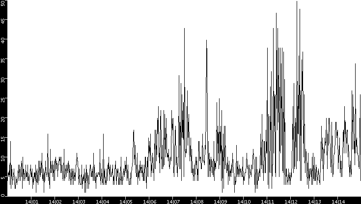 Throughput vs. Time