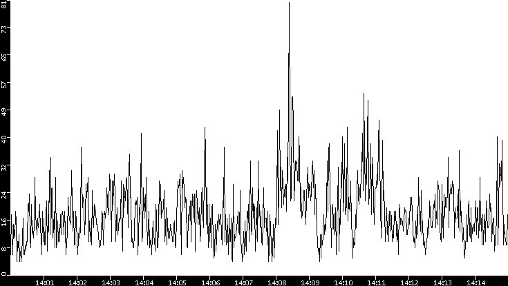 Throughput vs. Time