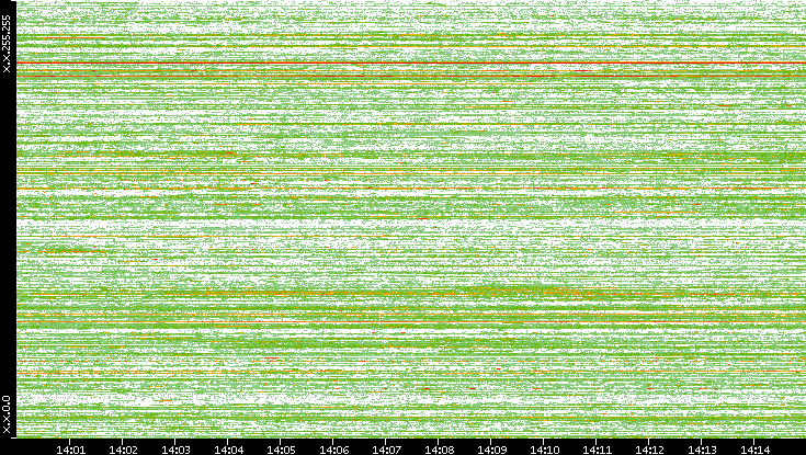 Dest. IP vs. Time
