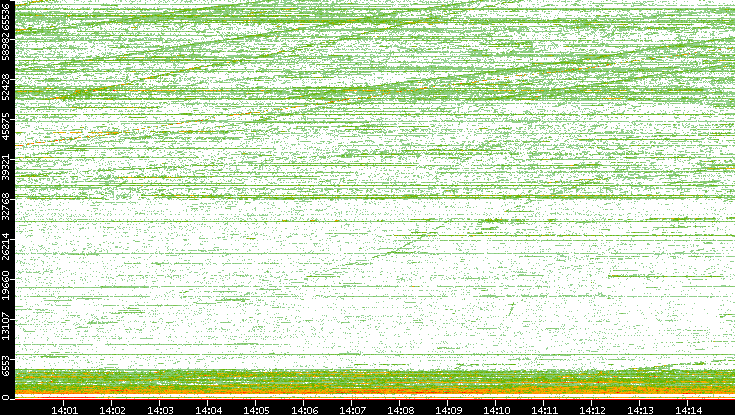 Dest. Port vs. Time