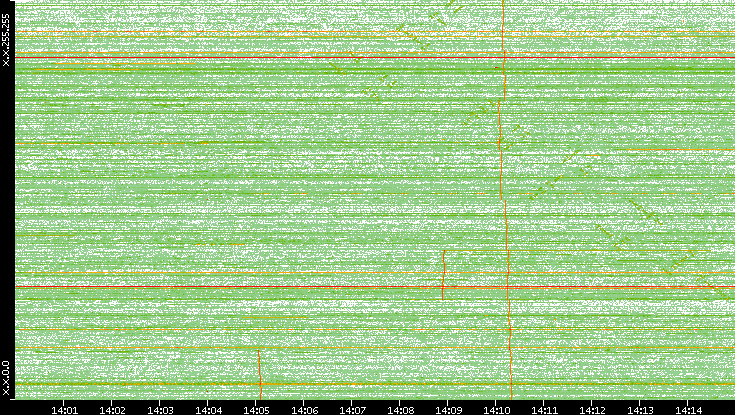 Dest. IP vs. Time