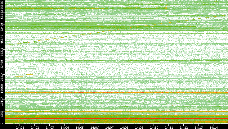 Dest. Port vs. Time
