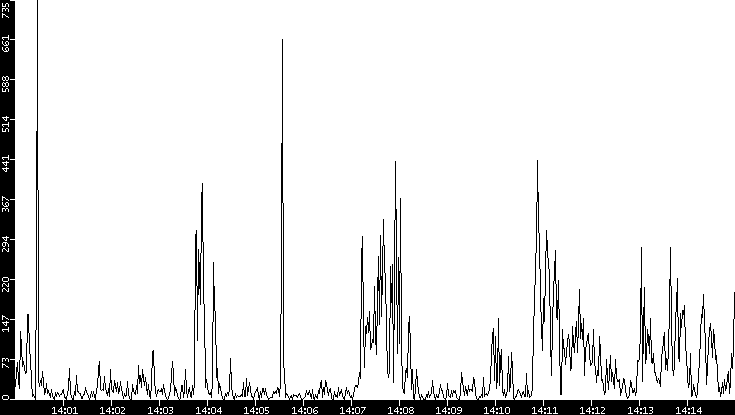 Throughput vs. Time