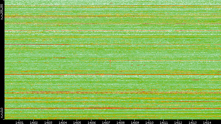 Dest. IP vs. Time
