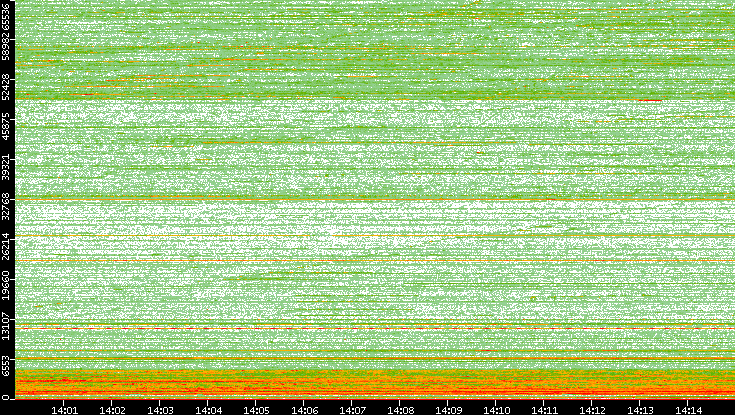 Dest. Port vs. Time