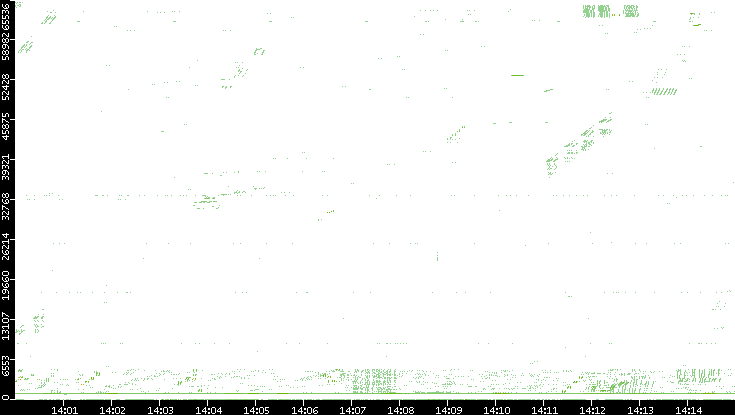 Src. Port vs. Time